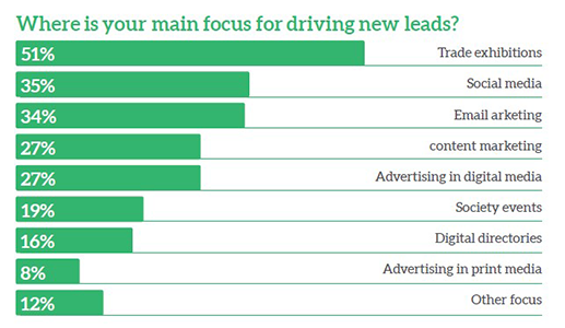 Where is your main focus for driving new healthcare leads?