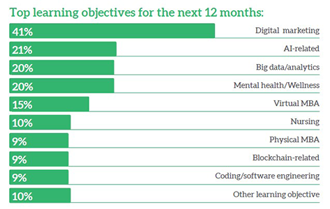 What are your top learning objectives for the next 12 months?